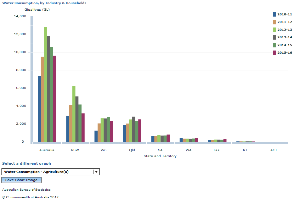 Graph Image for Water Consumption, by Industry and Households